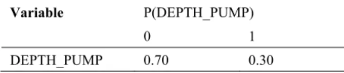 Table 5 – CPT of the depth of the pump (DEPTH_PUMP). 