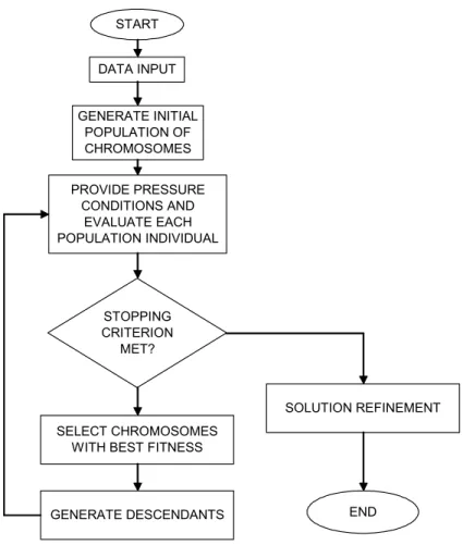 Figure 1 – Genetic Algorithm Flowchart. 