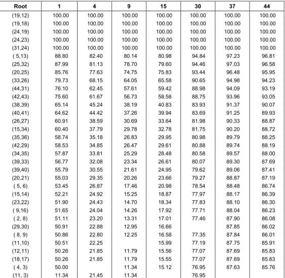 Table 4.1 – Percentual participation of arcs in arborescences with given roots.  Root  1  4  9  15 30 37 44  (19,12)    100.00   100.00   100.00   100.00 100.00  100.00   100.00  (19,18)    100.00   100.00   100.00   100.00 100.00  100.00   100.00  (24,19)