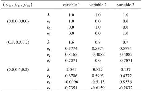 Table 3 – Eigenvalues ( λ ) and eigenvectors (e 1 , e 2 , e 2 ) for the trivariate case