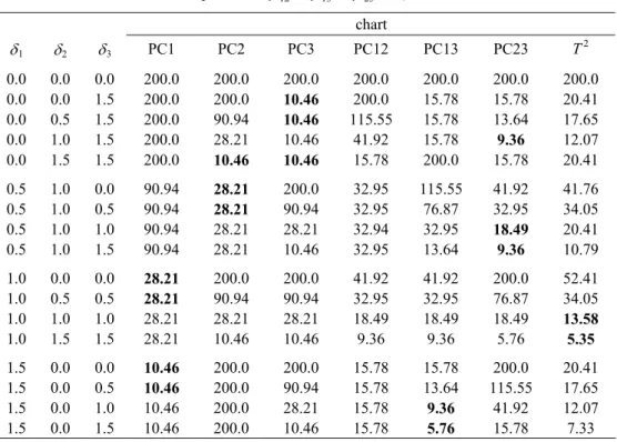 Table 4 – The ARL values for the standard  T 2  chart and for the  T 2  chart based on PCVs  (p = 3 and  ρ 12 = ρ 13 = ρ 23 = 0 )