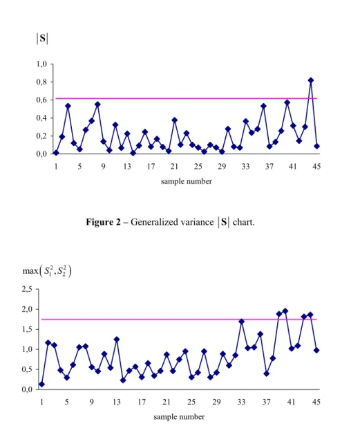 Figure 2 – Generalized variance  S chart. 
