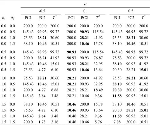 Table A1 – The ARL values for the standard  T 2  chart and for the  T 2  chart based on PCVs  (p = 2 and  ρ = ± 0.5 )