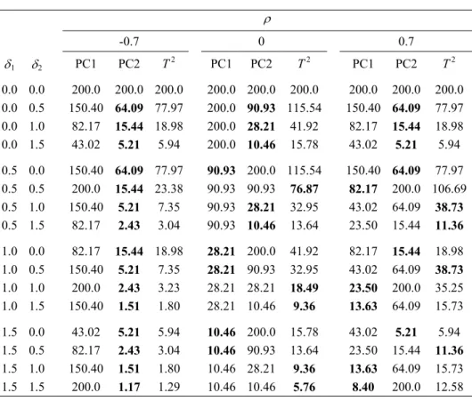 Table A2 – The ARL values for the standard  T 2  chart and for the  T 2  chart based on PCVs  (p = 2 and  ρ = ± 0.7 )