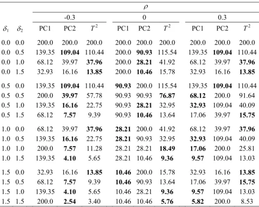 Table 2 – The ARL values for the standard  T 2  chart and for the  T 2  chart based on PCVs  (p = 2 and  ρ = ± 0.3 )  ρ        -0.3      0    0.3    δ 1 δ 2     PC1 PC2  T 2 PC1 PC2  T 2 PC1 PC2  T 2 0.0 0.0   200.0  200.0  200.0  200.0 200.0 200.0 200.0  