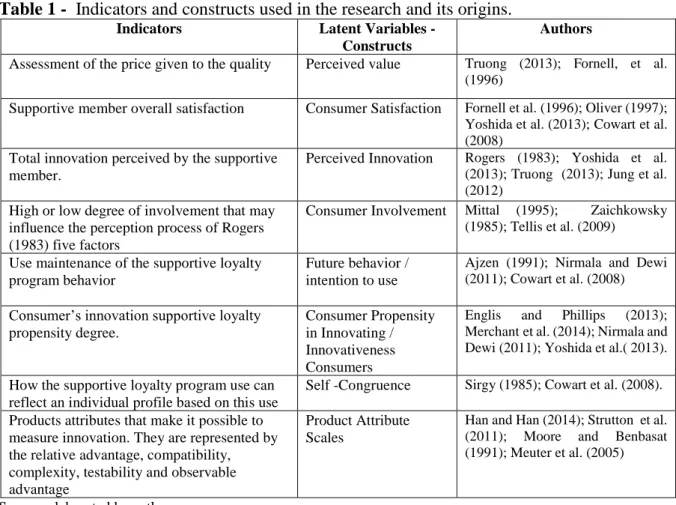 Table 1 -  Indicators and constructs used in the research and its origins. 
