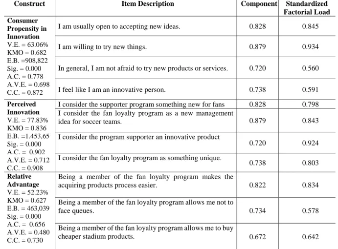Table 2 -  Dimension values, dimensions reliability and validity of the constructs present in  the model tested