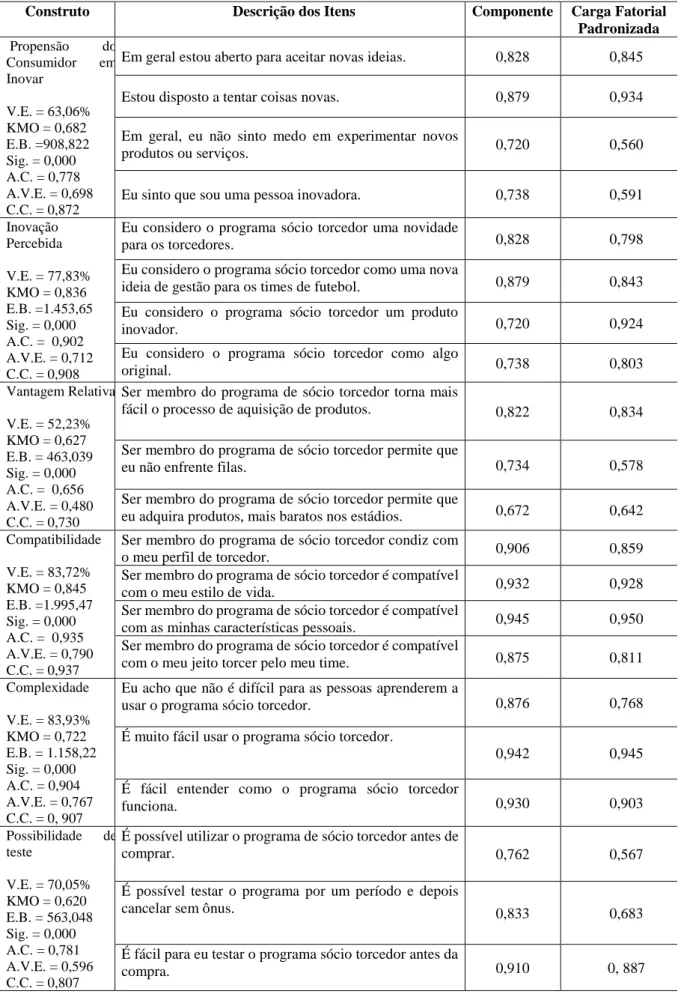 Tabela 2 - Valores da Dimensionalidade, Confiabilidade e Validade das Dimensões dos Construtos Presentes no  Modelo Testado 