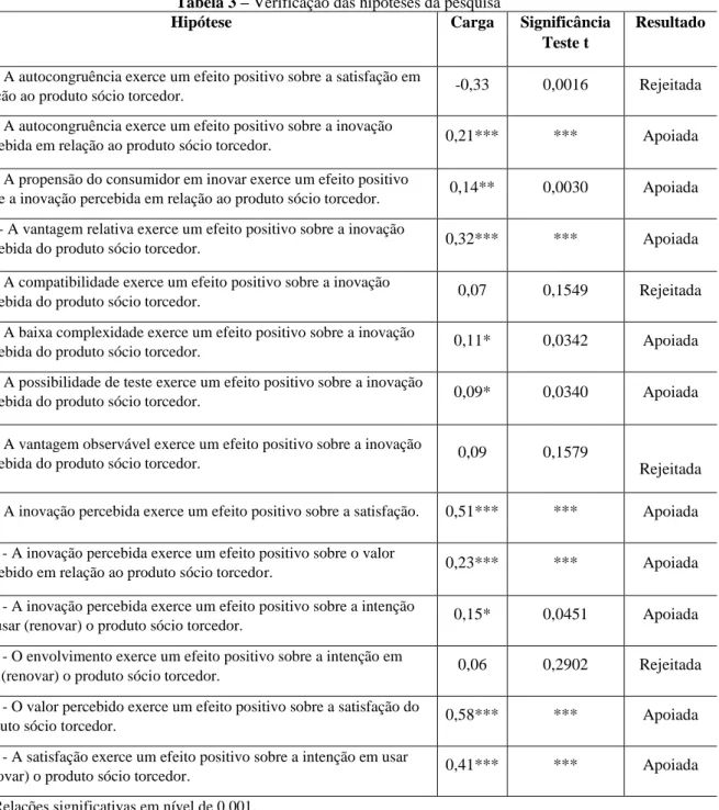 Tabela 3 – Verificação das hipóteses da pesquisa 