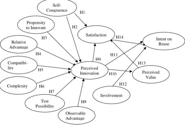 Figure 1 - Graphical representation of the model used in the research