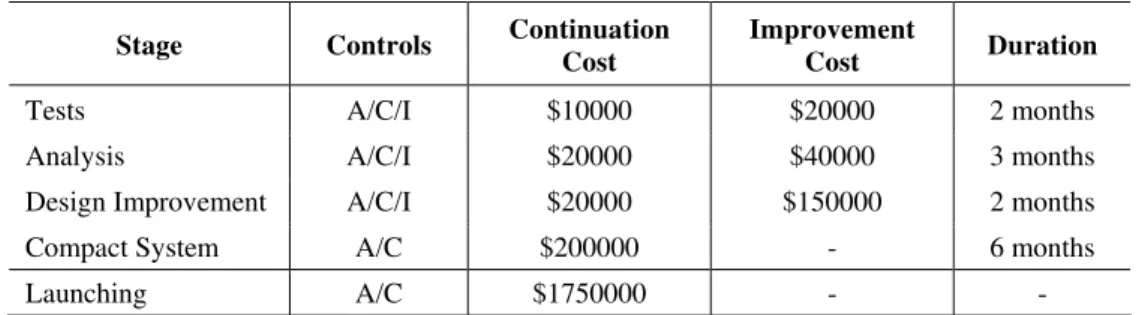 Table 1 – Stages of the AOSLO development process. 