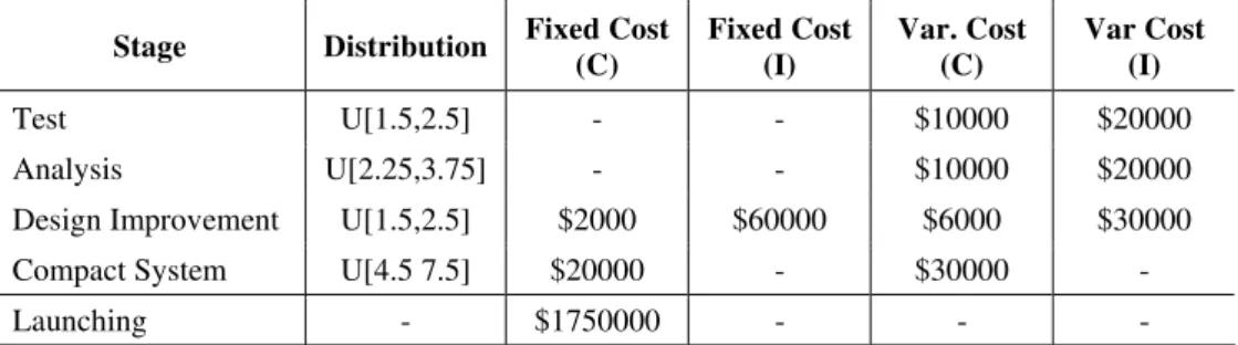 Table 2 – Fixed and Variable costs for development process, when selecting the continuation  option (c) or the improvement option (I)