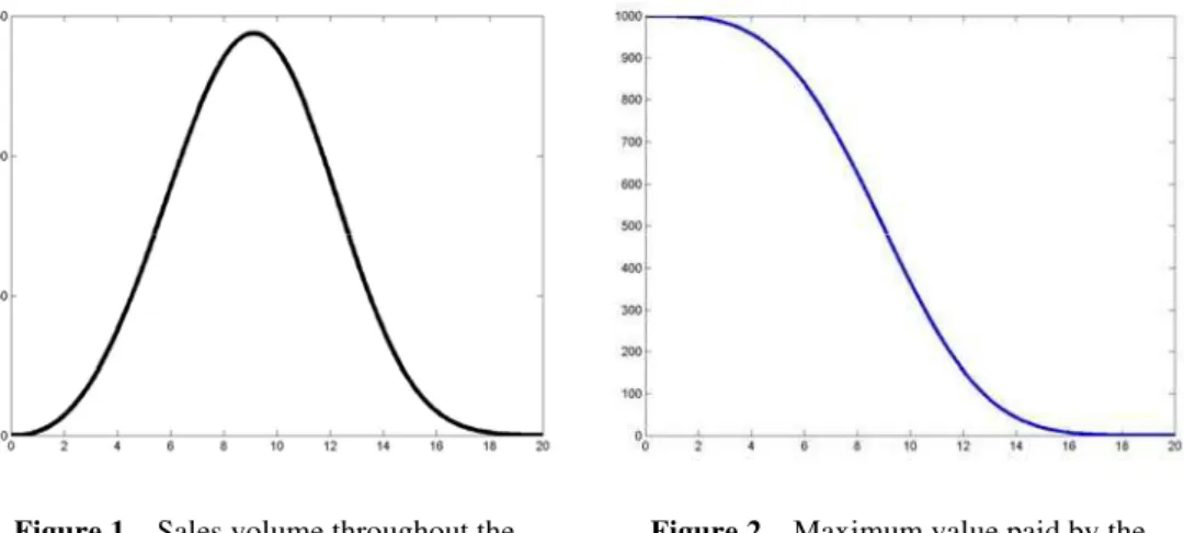 Figure 1 – Sales volume throughout the  product’s life cycle as a function of the initial 