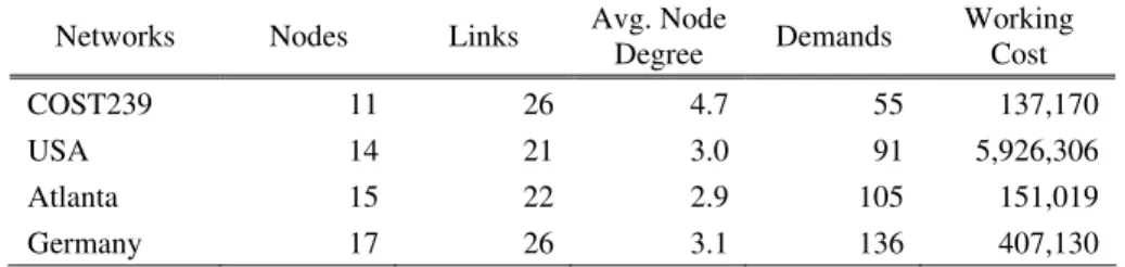 Table 1 – Characteristics of real-world networks. 