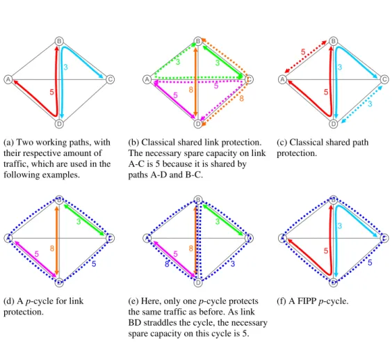 Figure 1 – Examples of the four protection schemes. Working and protection paths are  respectively represented by solid and dashed lines, and numbers represent the amount of traffic