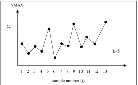 Figure 1 shows the synthetic VMAX chart. The sample is classified as nonconforming when  VMAX i  falls beyond the control limit CL