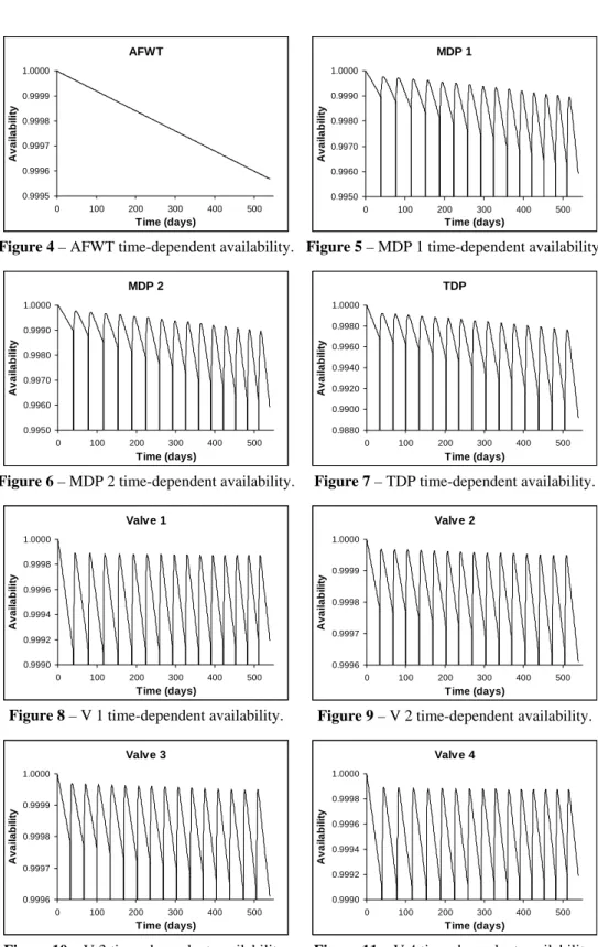 Figure 4 – AFWT time-dependent availability. Figure 5 – MDP 1 time-dependent availability.