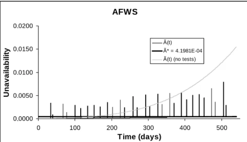 Figure 13 shows a comparative view of the curves of the AFWS unavailability with the test  policy proposed and for a situation without tests