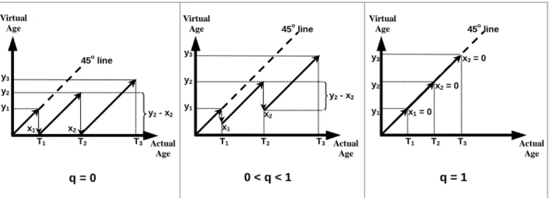 Figure 1 – Schematic representation of the relationship between actual age and virtual age