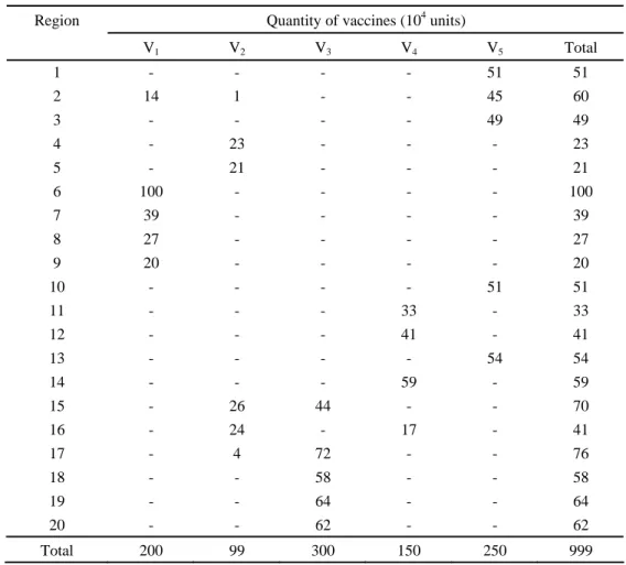 Table 2 – Optimal distribution of vaccines. 
