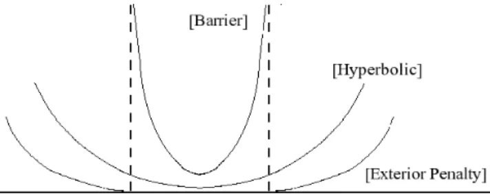 Fig. 3 – Idea of the hyperbolic penalty algorithm. 