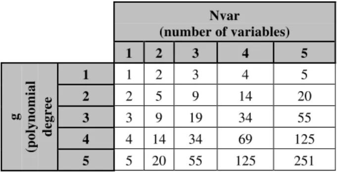 Table 2 – Polynomial degrees in function of number of variables and their terms.  Nvar  (number of variables)  1  2  3  4  5  1  1 2  3  4  5  2  2 5  9  14  20  3  3 9  19  34  55  4  4 14  34  69  125 g  (polynomial  degree  5  5 20  55  125  251 