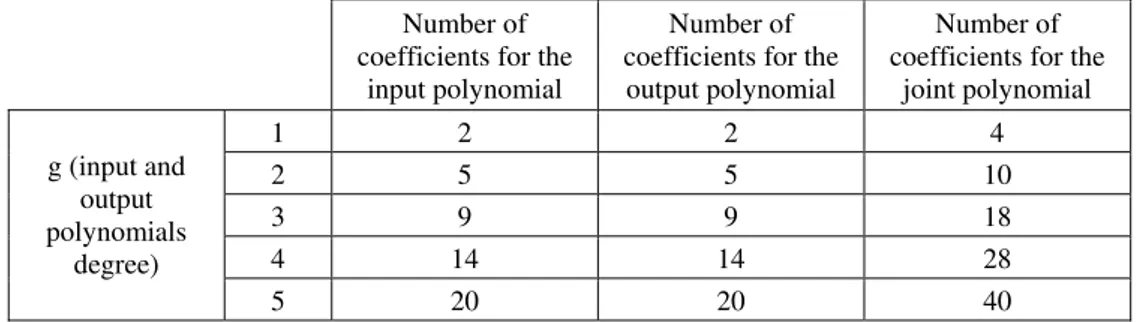 Table 4 – Number of coefficients for each degree g for two inputs and two outputs. 