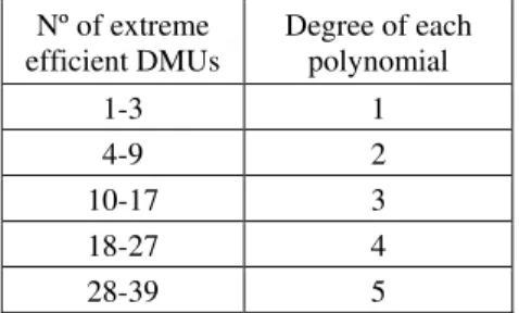 Table 5 – Polynomials degrees versus extreme efficient DMUs.  Nº of extreme  efficient DMUs  Degree of each polynomial  1-3 1  4-9 2  10-17 3  18-27 4  28-39 5 