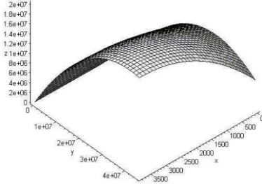 Figure 1 – Smoothed Tridimensional BCC Frontier. 