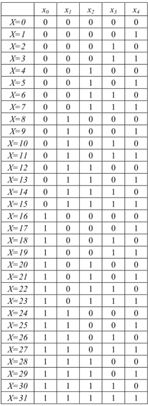 Table 4 – Combination of Observations Set.  x 0 x 1 x 2 x 3 x 4 X=0  0 0 0 0 0  X=1  0 0 0 0 1  X=2  0 0 0 1 0  X=3  0 0 0 1 1  X=4  0 0 1 0 0  X=5  0 0 1 0 1  X=6  0 0 1 1 0  X=7  0 0 1 1 1  X=8  0 1 0 0 0  X=9  0 1 0 0 1  X=10  0 1 0 1 0  X=11  0 1 0 1 1