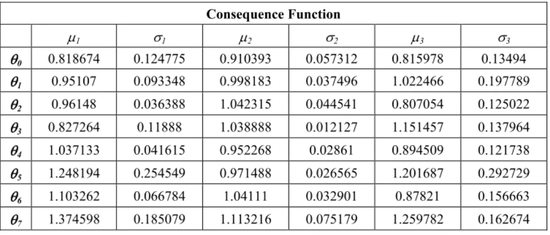 Table 5 – Mean and Standard Deviation Estimated for Accumulated Return for Each Asset