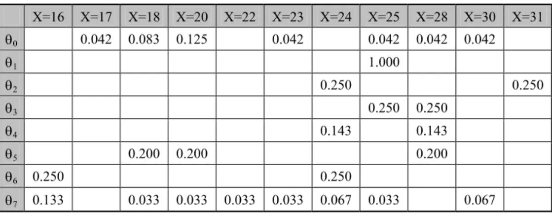 Table 7 – Bayesian Risk Analysis. 