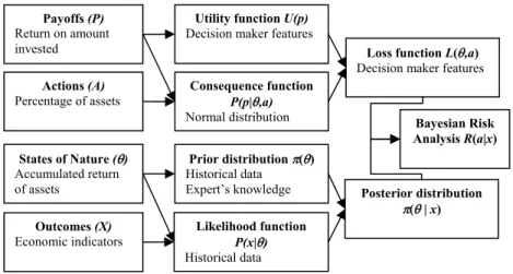 Figure 1 – The Structure of the Decision Model. 