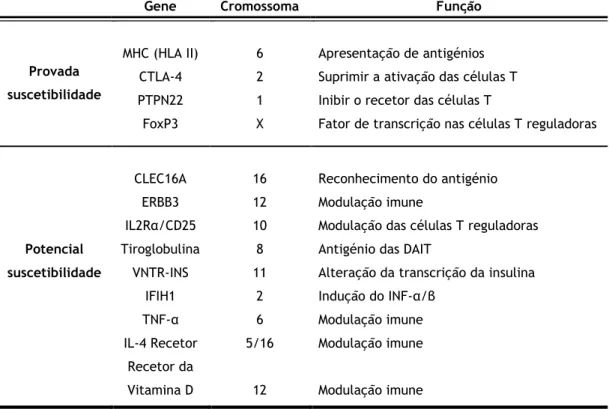 Tabela 2. Genes de suscetibilidade da DMT1 associados a autoimunidade endócrina (adaptada) (12)