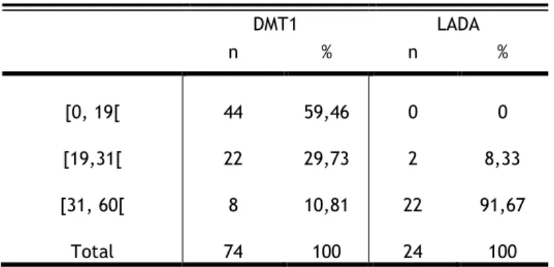 Tabela 5 – Distribuição da idade de diagnóstico da diabetes na amostra. 