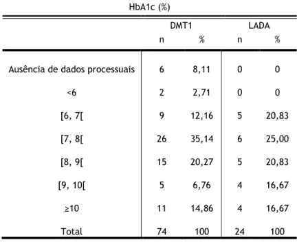 Tabela 6 – Distribuição dos valores de HbA1c dos pacientes. 