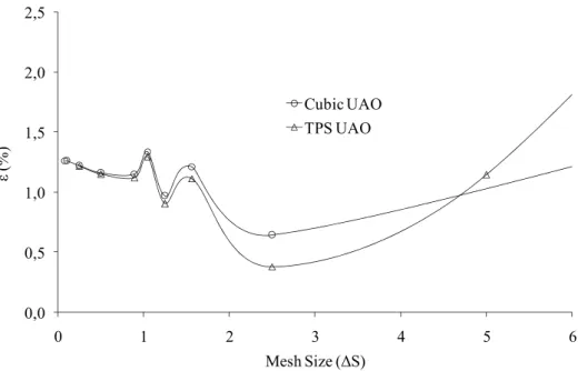 Figure 7 – Relative error between RBF Up-and-Out barrier option values at the exercise option  value (%) as affected the mesh size; Nt = 100, S max = 100 and θ = 1