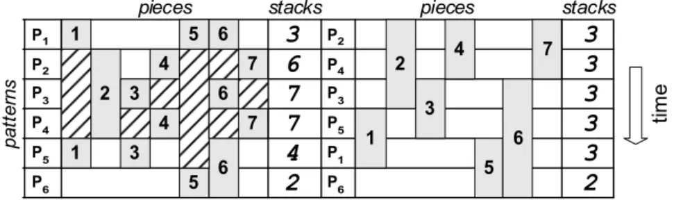 Figure 1 – Open stacks for Spa = {1,2,3,4,5,6} and Spa = {2,4,3,5,1,6}. 