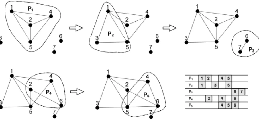 Figure 3 – The process of construction of G mosp  by a union of clique patterns. 