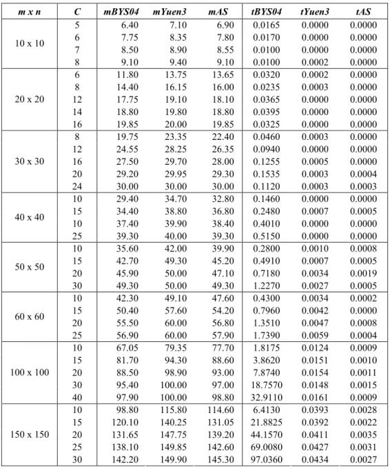 Table 1 – Comparison of BYS04, Yuen3 and AS, (Becceneri et al., 2004) tests. 
