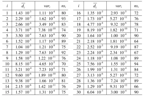 Table 4 – Mean and variance of minimum distances for 30 obtained Pareto fronts. 