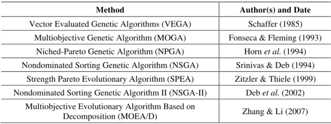 Table 1 – Main methods of multiobjective optimization via evolutionary algorithms. 