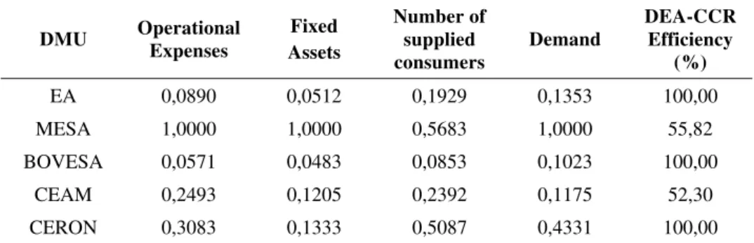 Table 1 – Data and efficiency for five electrical power utilities. 