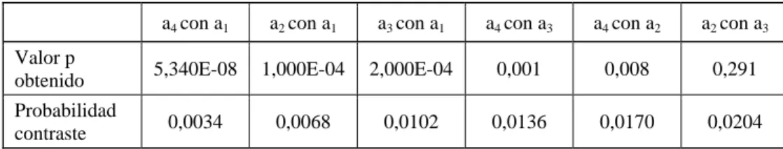 Tabla 6 – Comparación entre valores p y probabilidades de contraste. 