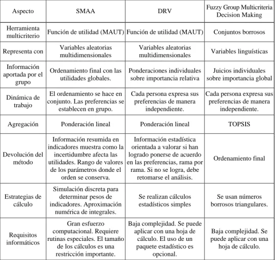 Tabla 9 – Comparación entre métodos GDM. 