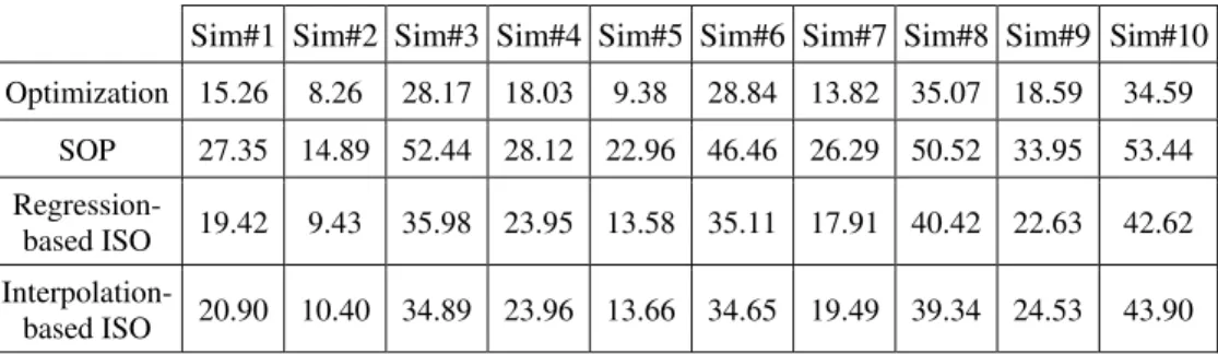 Table 2 – Values of vulnerability for all simulations. 