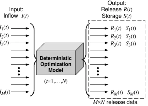 Figure 2 – Implicit stochastic optimization. 