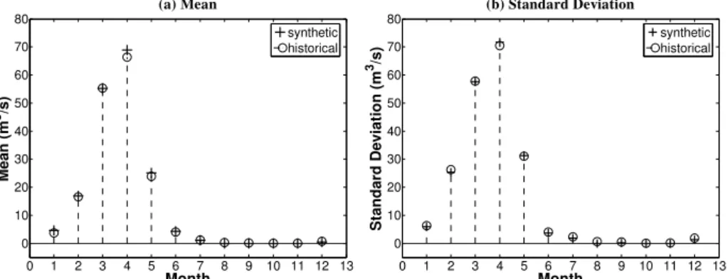 Figure 4 – Comparison of (a) mean and (b) standard deviation of historical and synthetic  inflow series