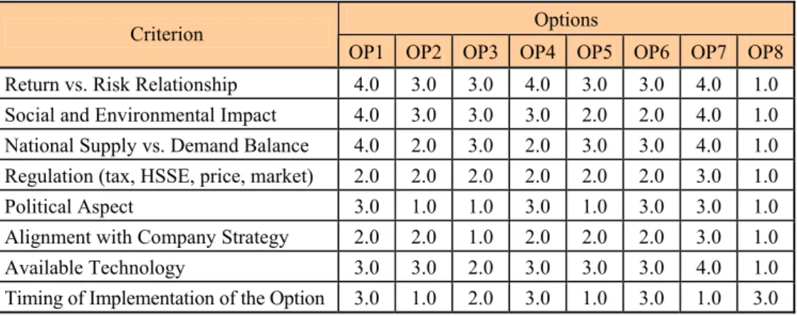 Table 3 – Matrix of Normalized Alternatives’ Scores against Criteria   (Source: Gomes, Rangel &amp; Maranhão, 2009)