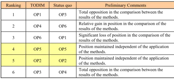 Table 5 – Comparison of rank ordering by TODIM against the status quo (Source: Gomes,  Rangel &amp; Maranhão, 2009)